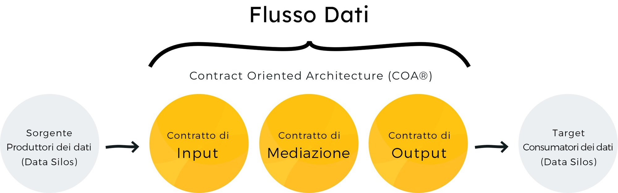 Contract Oriented Architecture
