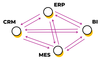 application integration