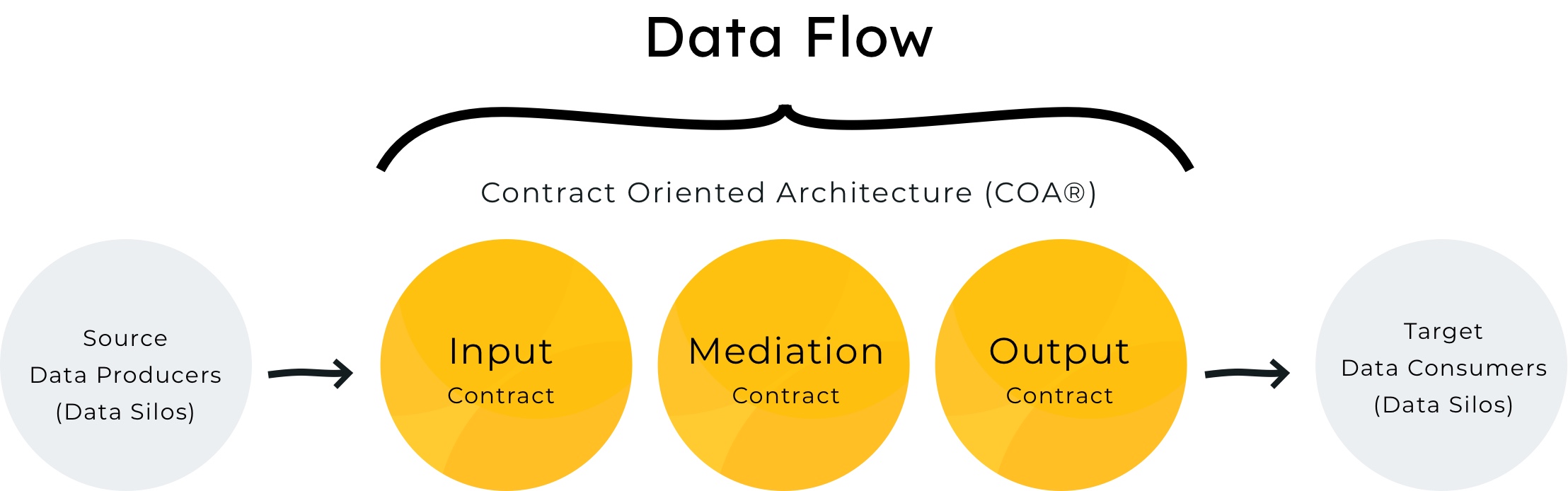 Data Flow